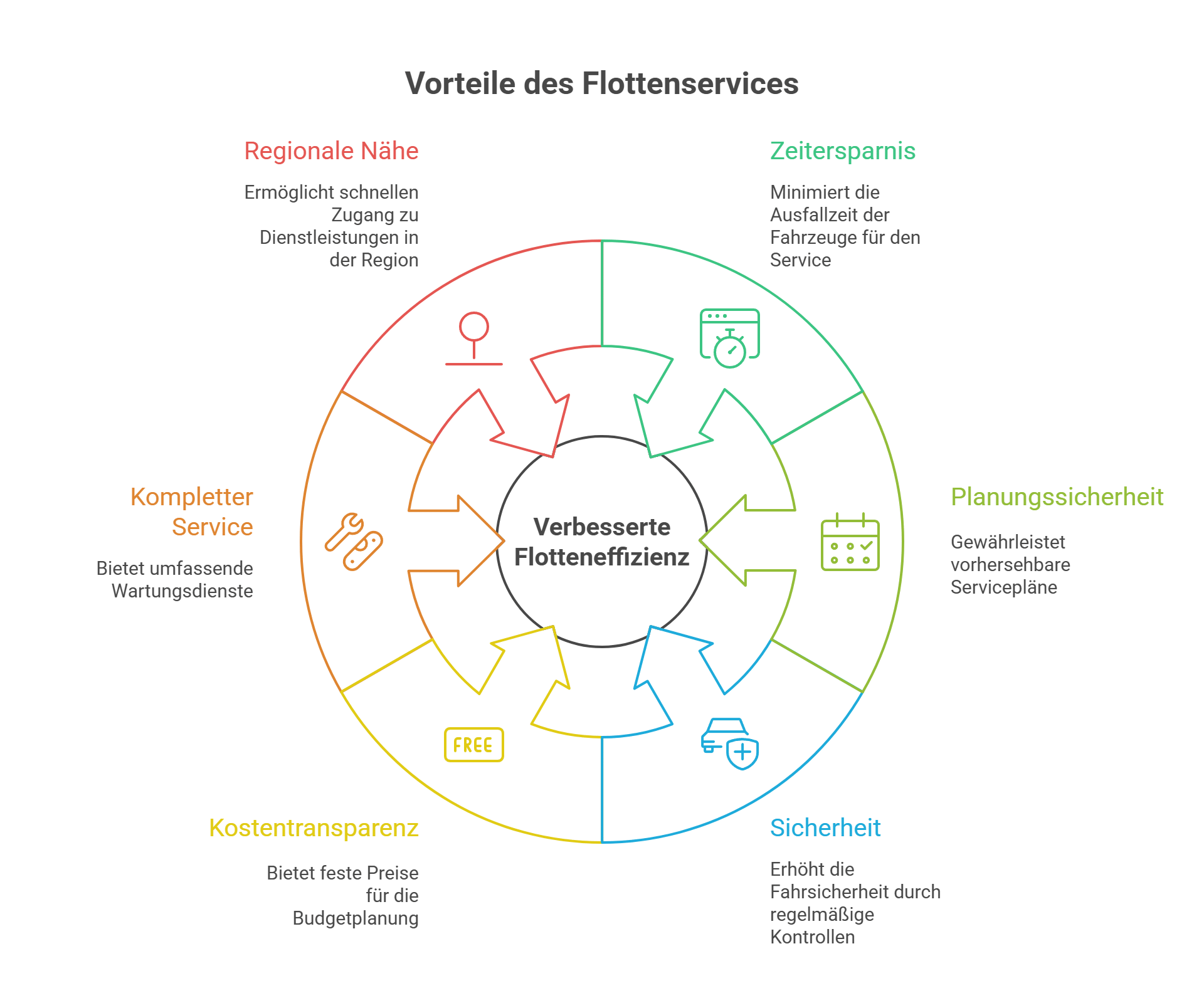 Infografik, die sechs Vorteile des Flottenservices rund um ein Zahnrad darstellt: regionale Nähe, Zeitersparnis, Planungssicherheit, Sicherheit, Kostentransparenz und kompletter Service, jeweils mit Symbol und kurzer Erklärung.