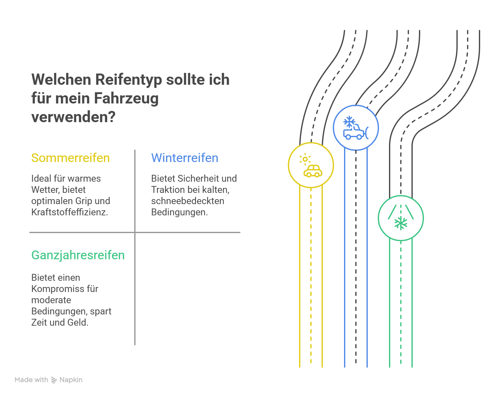 Infografik auf Deutsch, die zeigt, welcher Reifentyp zu verwenden ist: Sommerreifen für warmes Wetter, Winterreifen für kalte und verschneite Bedingungen und Ganzjahresreifen als Kompromiss. Drei Icons veranschaulichen den Zweck der einzelnen Reifen.