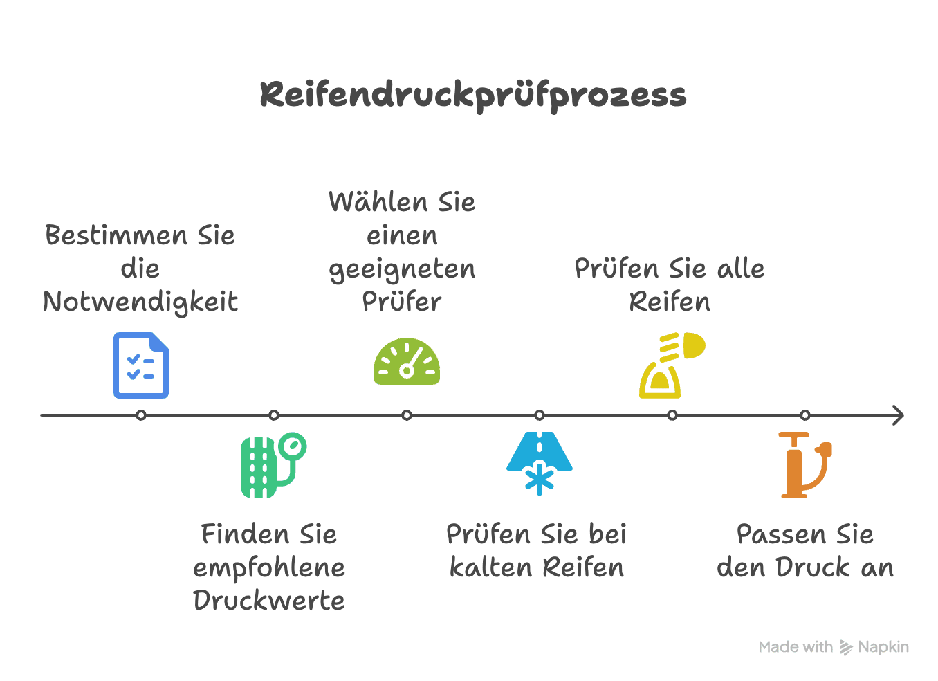 Eine deutschsprachige Infografik zeigt sechs Schritte der Reifendruckkontrolle, die jeweils mit einem Symbol versehen sind: Notwendigkeit prüfen, Messgerät auswählen, empfohlene Werte ermitteln, kalte Reifen prüfen, alle Reifen prüfen und Druck anpassen.