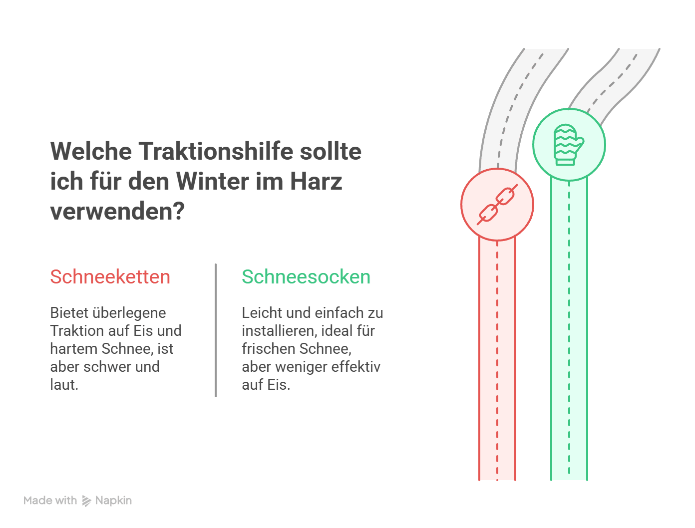 Infografik auf Deutsch vergleicht Schneeketten und Schneesocken für den Winter im Harz. Schneeketten: besser auf Eis und hartem Schnee, schwer und laut. Schneesocken: leicht zu installieren, ideal für frischen Schnee.