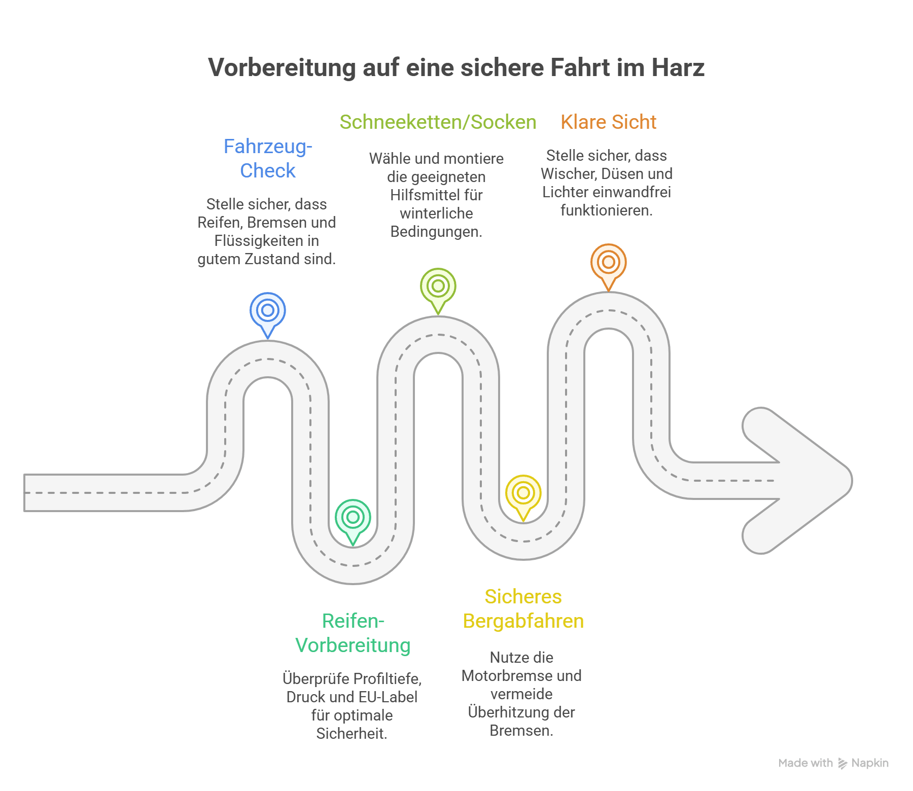 Infografik mit dem Titel "Vorbereitung auf eine sichere Fahrt im Harz". Ein geschwungener Straßenverlauf zeigt fünf Tipps: Fahrzeug-Check, Schneeketten/Socken, Klare Sicht, Reifenvorbereitung und Sicheres Bergabfahren.