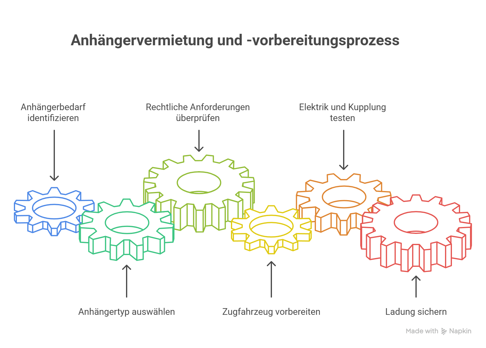 Ein Diagramm mit sechs bunten, ineinander greifenden Zahnrädern, die jeweils auf Deutsch beschriftet sind, zeigt die einzelnen Schritte des Anhängermiet- und Vorbereitungsprozesses von der Bedarfsermittlung bis zur Sicherung der Ladung. Pfeile verweisen von jedem Zahnrad auf den nächsten Schritt.