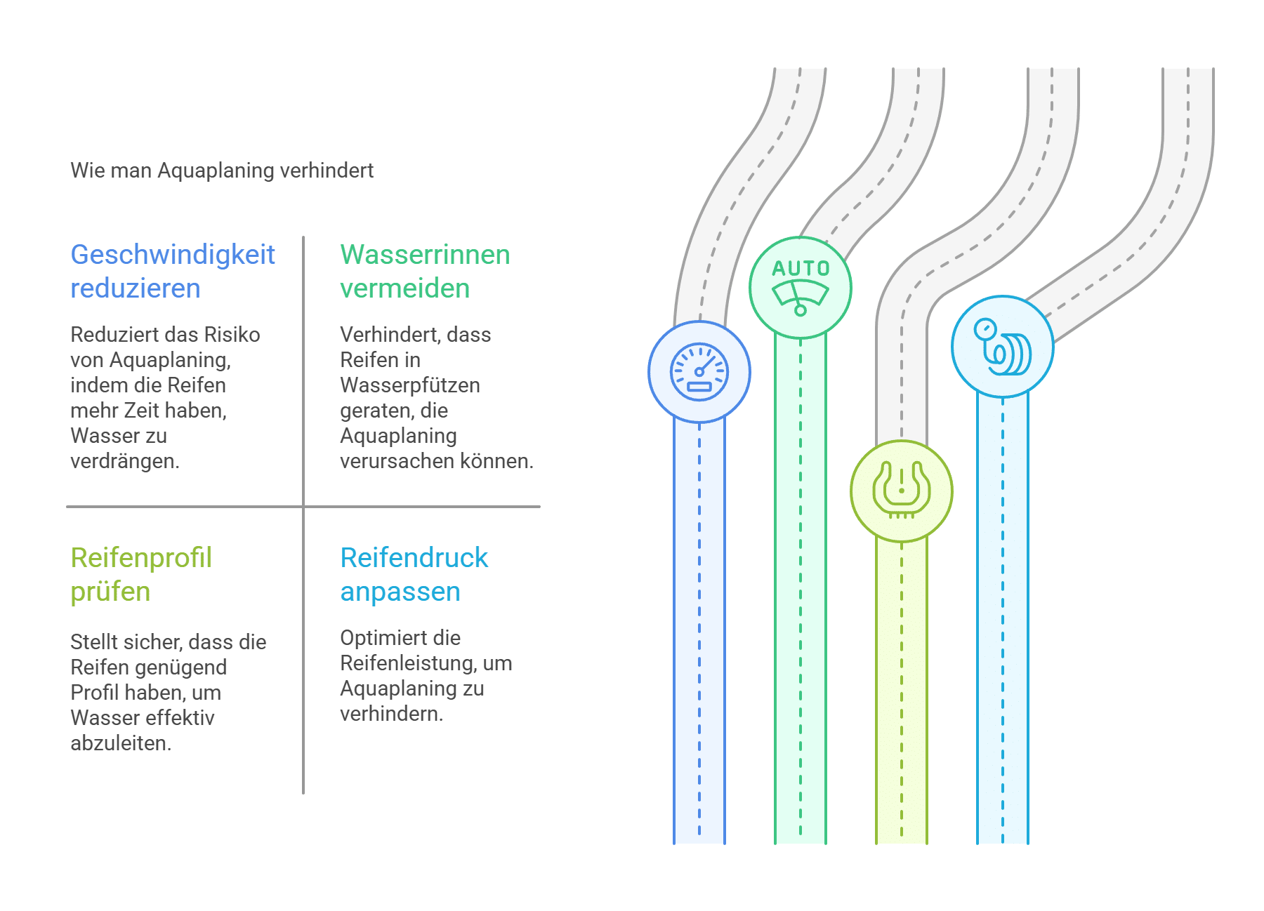 Infografik mit Tipps gegen Aquaplaning: Geschwindigkeit reduzieren, Wasserinnen vermeiden, Reifenprofil prüfen, Reifendruck anpassen. Rechts stilisierte Reifenspuren und Symbole für Auto, Wasser, Profil und Reifendruck.