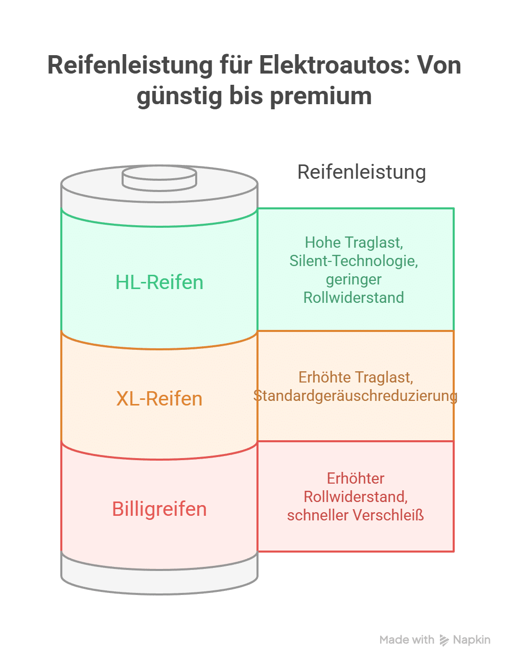 Diagramm einer Batterie, die in drei Abschnitte unterteilt ist, die mit HL-Reifen (oben, grün), XL-Reifen (Mitte, orange) und Billigreifen (unten, rot) bezeichnet sind, jeweils mit den entsprechenden Beschreibungen der Reifenleistung für Elektroautos.