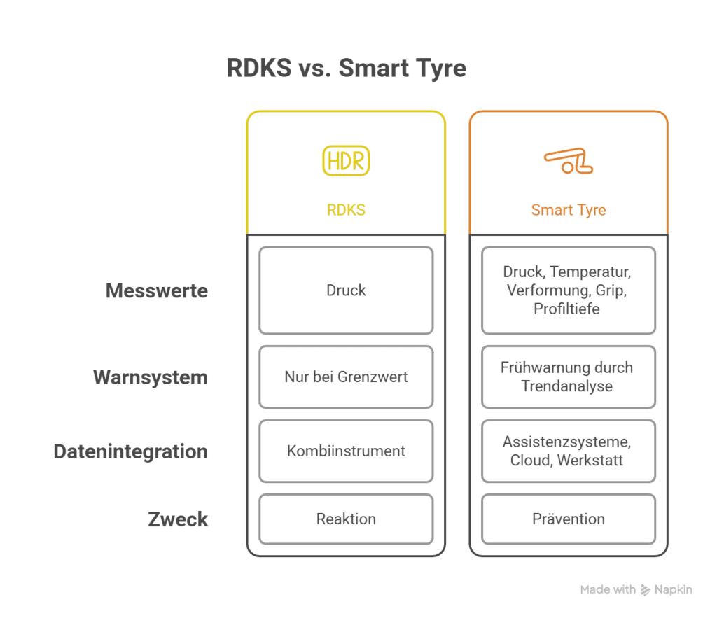 Vergleichstabelle mit dem Titel "RDKS vs. Smart Tyre" mit zwei Spalten. In der Spalte RDKS sind die Kategorien Druck, Warnschwelle, Kombinationsinstrument und Reaktion aufgeführt. Die Spalte "Smart Tyre" listet mehr Parameter und Prävention auf.