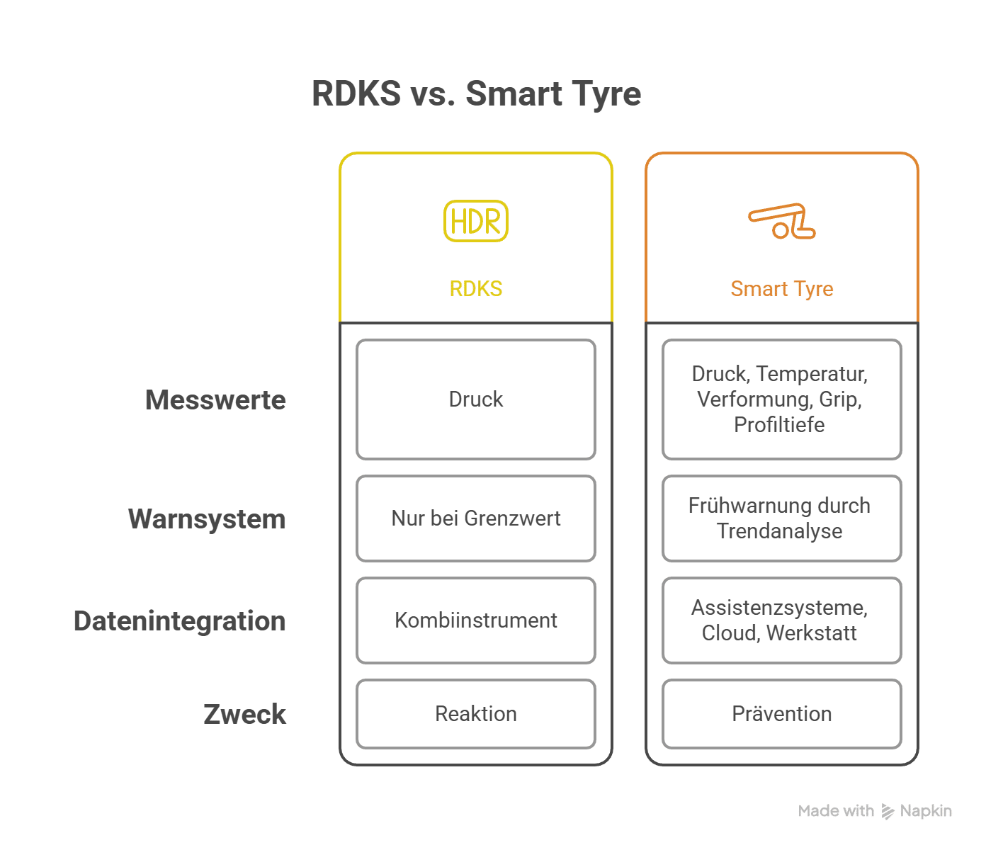 Vergleichstabelle mit dem Titel "RDKS vs. Smart Tyre" mit zwei Spalten. In der Spalte RDKS sind die Kategorien Druck, Warnschwelle, Kombinationsinstrument und Reaktion aufgeführt. Die Spalte "Smart Tyre" listet mehr Parameter und Prävention auf.