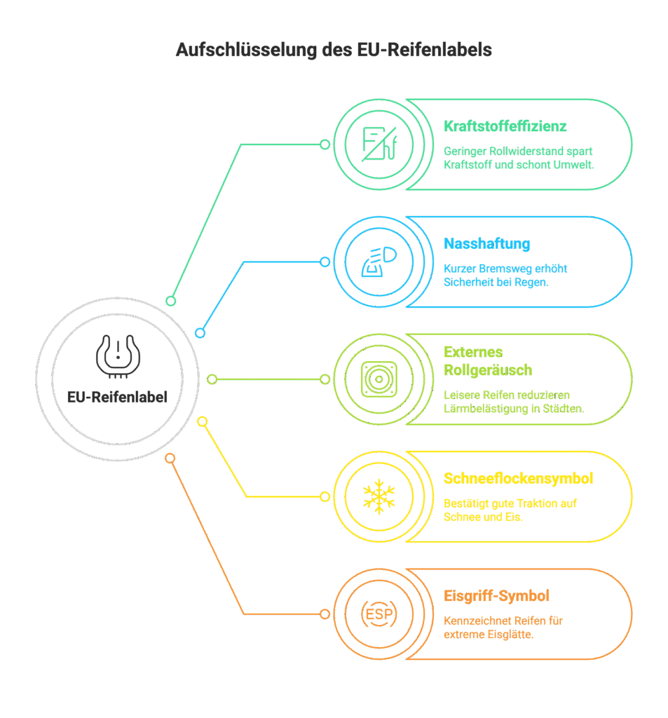Infografik zur Aufschlüsselung des EU-Reifenlabels mit Symbolen und kurzen Erklärungen zu Kraftstoffeffizienz, Nasshaftung, externem Rollgeräusch sowie Tipps zum Reifenwechsel vom Reifenservice Reifen Wolfenbüttel.